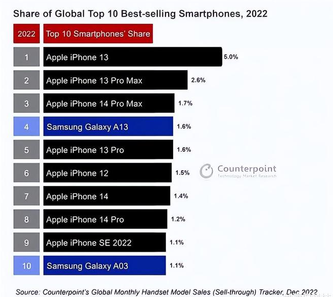 博鳌镇苹果维修分享:为什么iPhone14的销量不如iPhone13? 