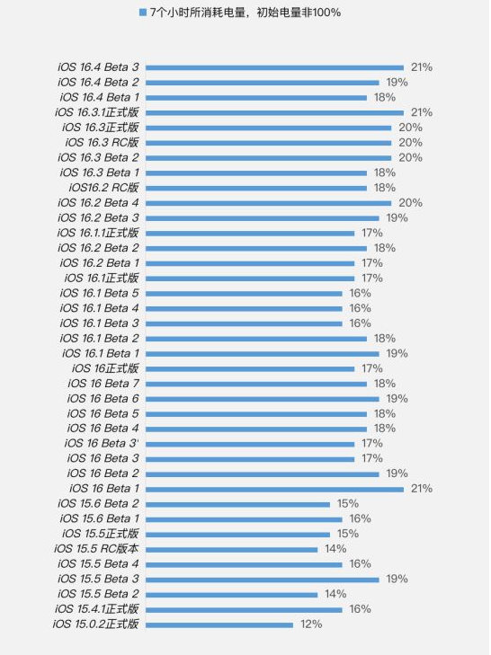 博鳌镇苹果手机维修分享iOS 16.4 Beta 3续航跑分等测试结果汇总 