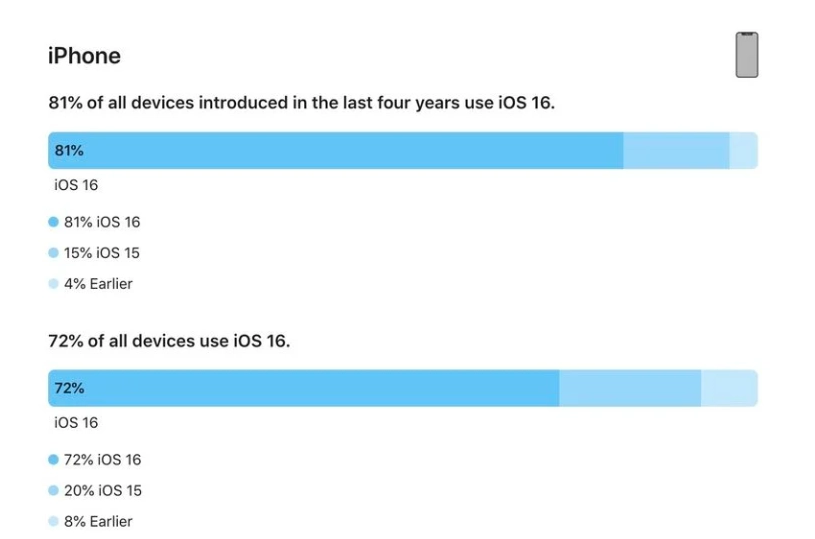 博鳌镇苹果手机维修分享iOS 16 / iPadOS 16 安装率 