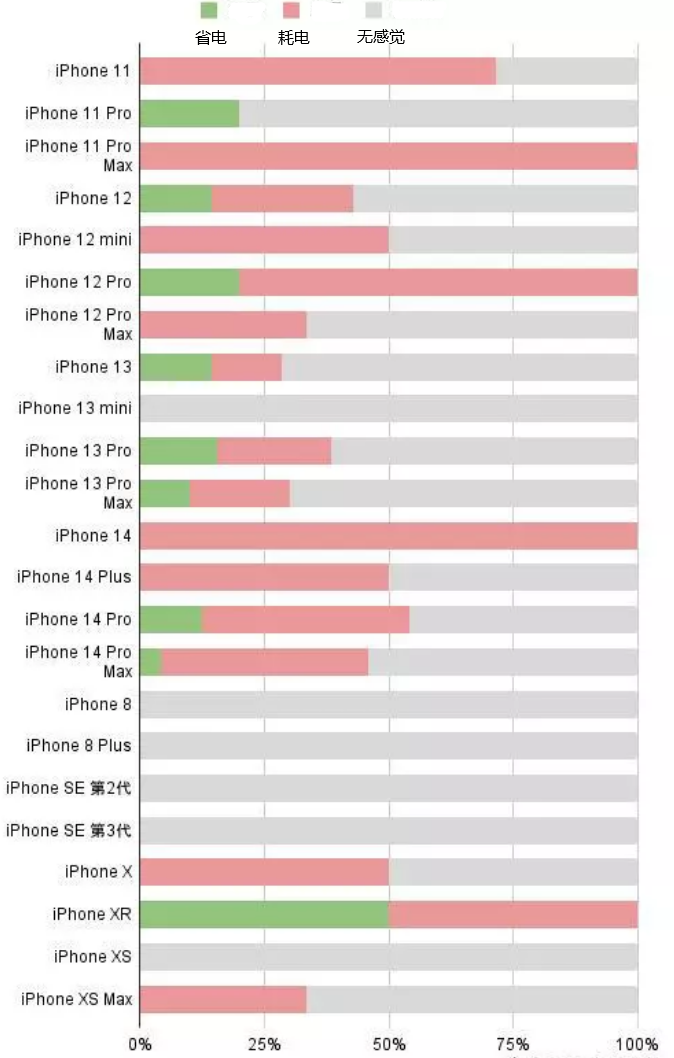 博鳌镇苹果手机维修分享iOS16.2太耗电怎么办？iOS16.2续航不好可以降级吗？ 