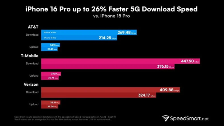 博鳌镇苹果手机维修分享iPhone 16 Pro 系列的 5G 速度 